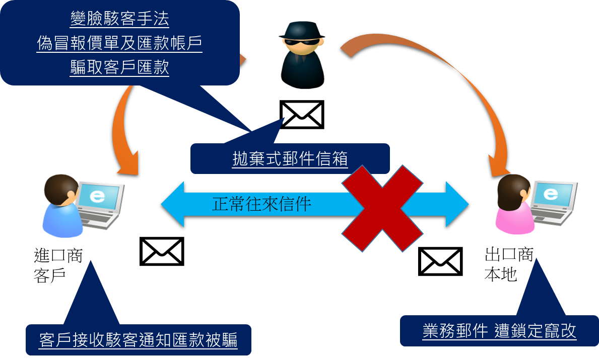 企業應慎防電子郵件詐騙(BEC)，避免被誤導轉帳至詐騙帳號