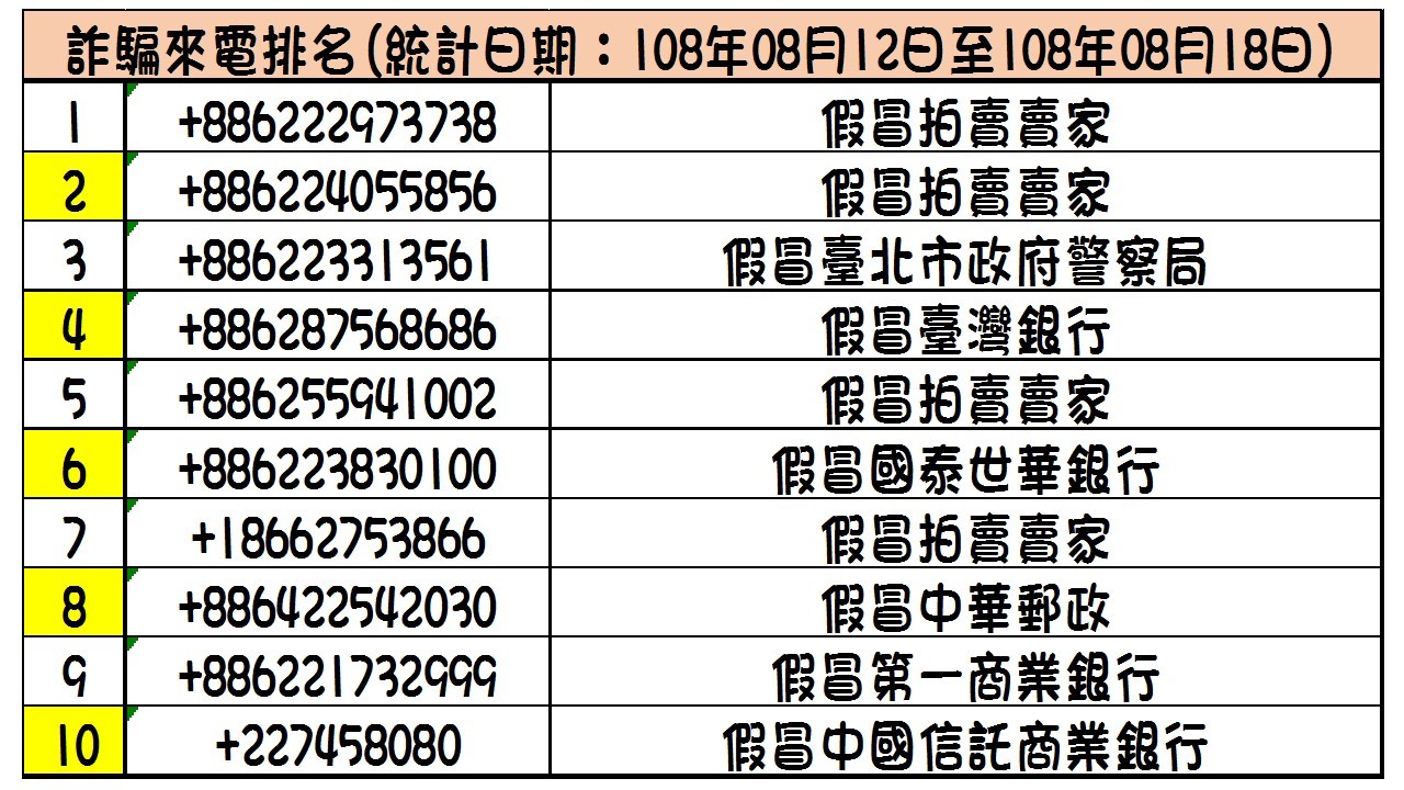 詐騙來電排名: 108年08月12日至108年08月18日