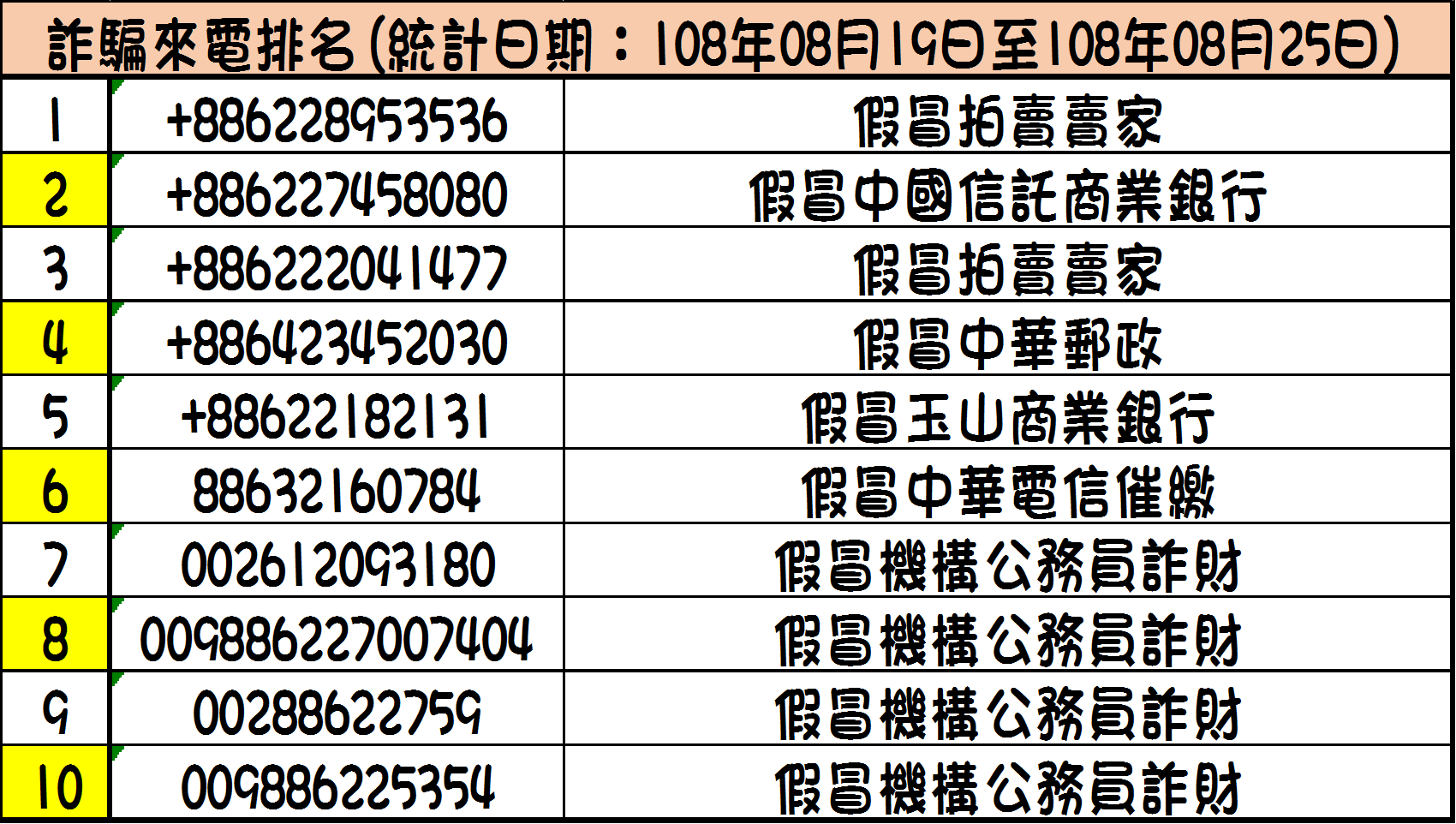 詐騙來電排名: 108年08月19日至108年08月25日