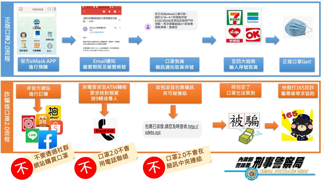 詐騙手法跟口罩實名制都有2.0版！？刑事局公布最新話術籲全民防詐