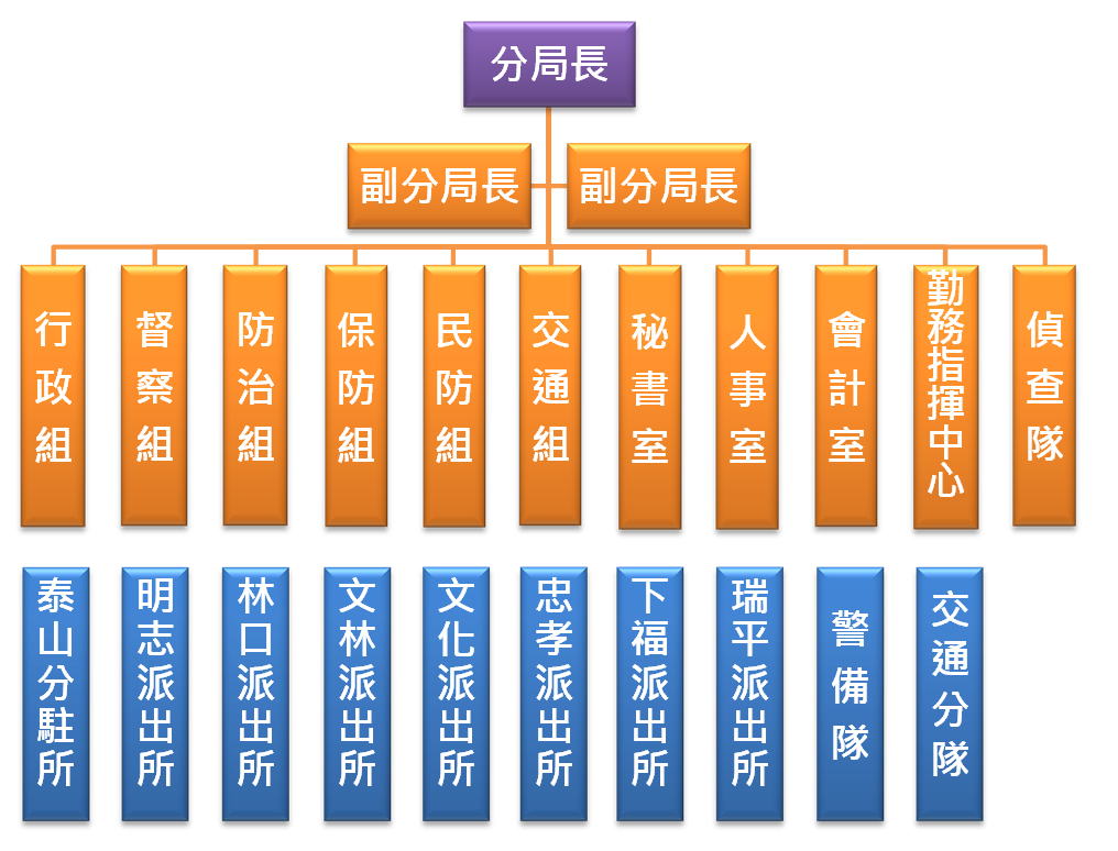 分局架構