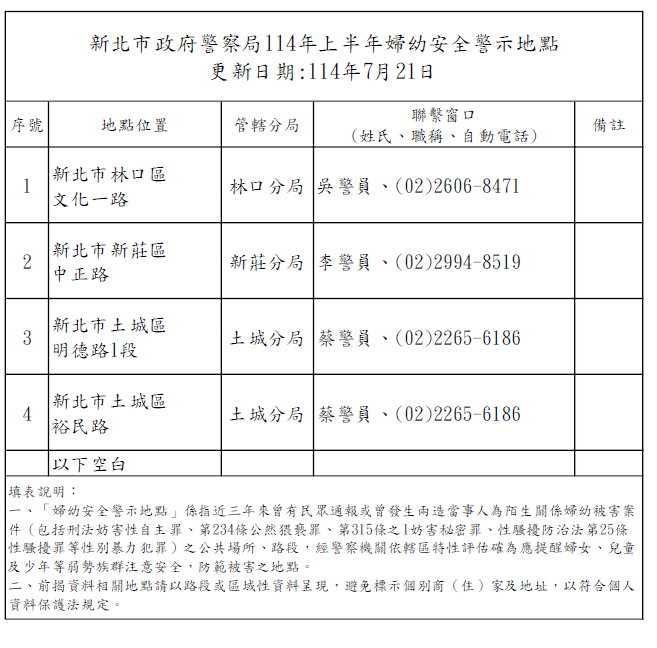 婦幼安全警示地點